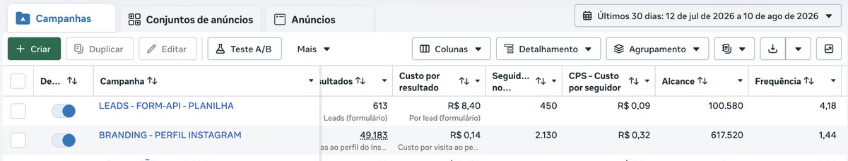Print anonimizado do gerenciador de anúncios — resultados de campanha